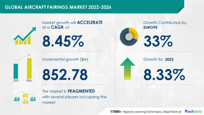 Attractive Opportunities in Aircraft Fairings Market by Application and Geography - Forecast and Analysis 2022-2026