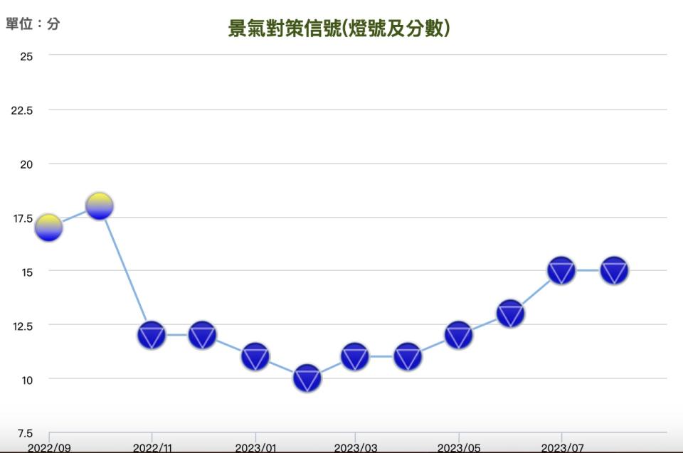 8月景氣燈號「連10藍」低迷。圖/翻攝自國發會網頁