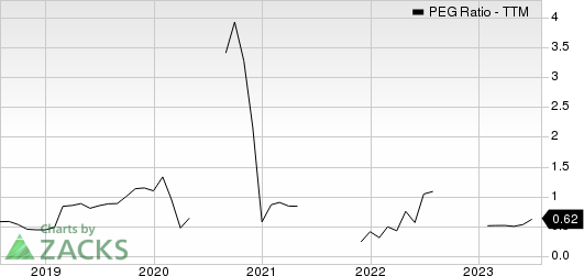 Toll Brothers Inc. PEG Ratio (TTM)