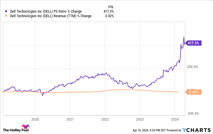 DELL PS Ratio Chart