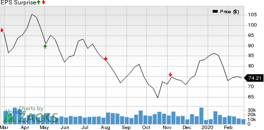 EOG Resources, Inc. Price and EPS Surprise