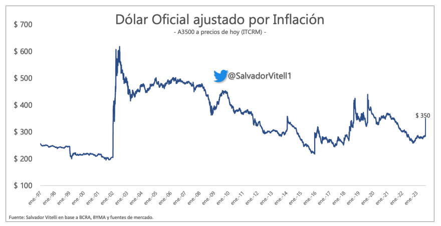 El valor del dólar oficial mayorista, ajustado por inflación.