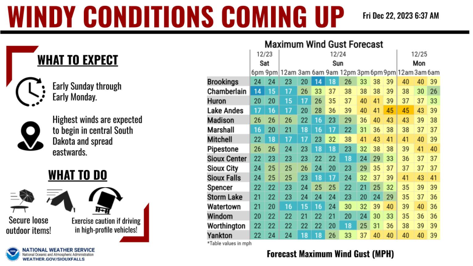 The strongest winds will begin across central South Dakota early Sunday and progress eastwards through the rest of the day. Gusts will slowly wane through the morning hours on Monday.