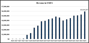 Nova Leap Health Revenue Chart