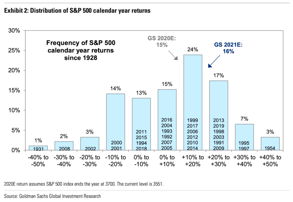 Stocks usually go up. (Goldman Sachs)