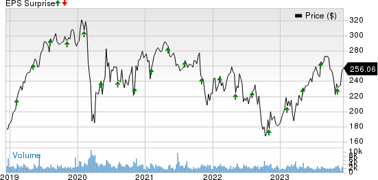 FleetCor Technologies, Inc. Price and EPS Surprise