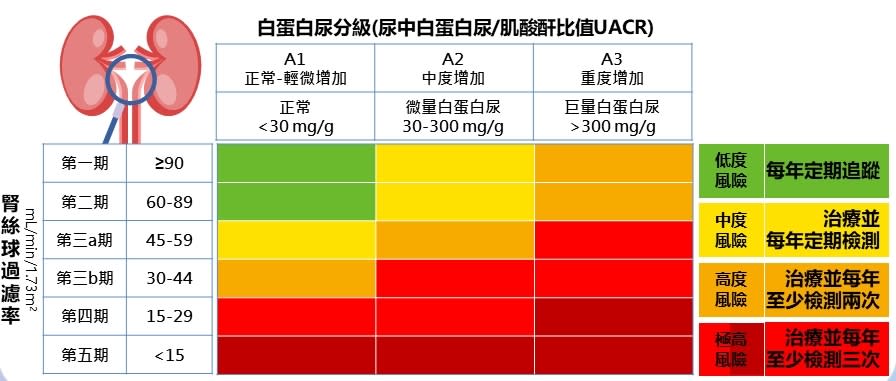 腎臟病落入紅燈區就要洗腎