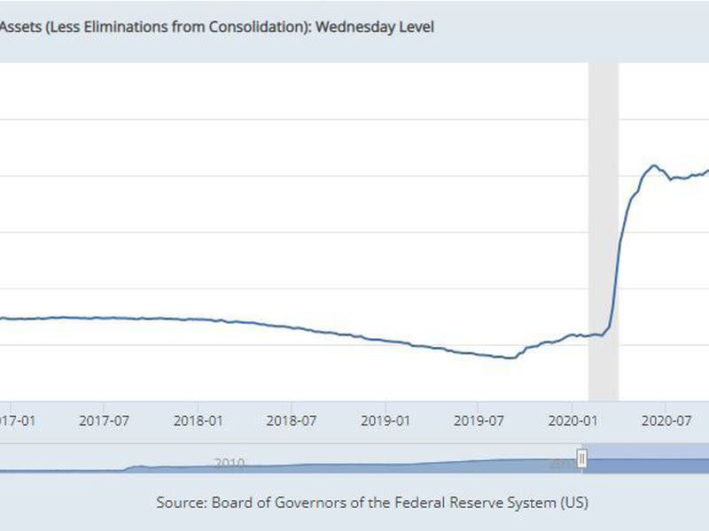 The size of the Fed's balance sheet (Board of Governors of the Federal Reserve System)