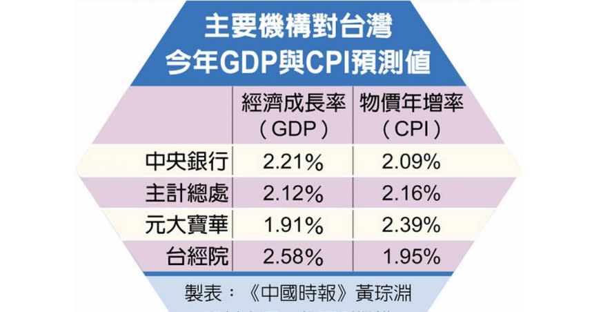 主要機構對台灣今年GDP與CPI預測值。（圖／報系資料照）