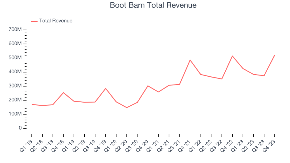 Boot Barn Total Revenue