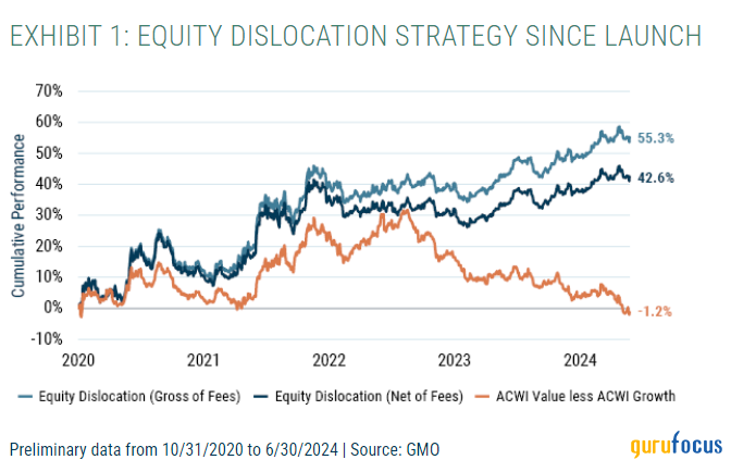 GMO Commentary: Explaining Strong Returns Amid Headwinds in Value Stocks