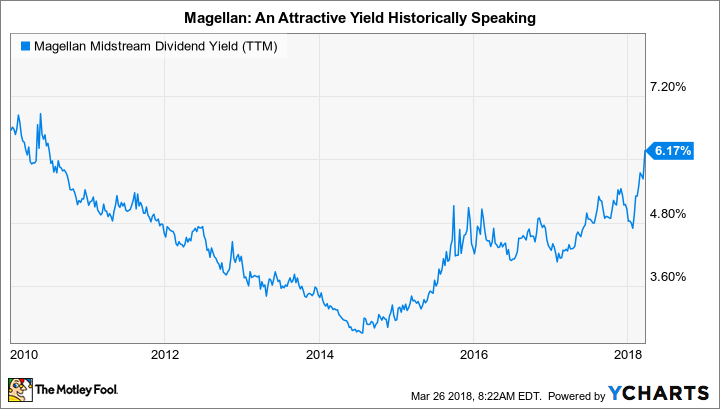 MMP Dividend Yield (TTM) Chart