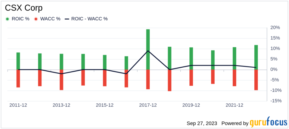 CSX Corp (CSX): A Hidden Gem in the Transportation Industry?