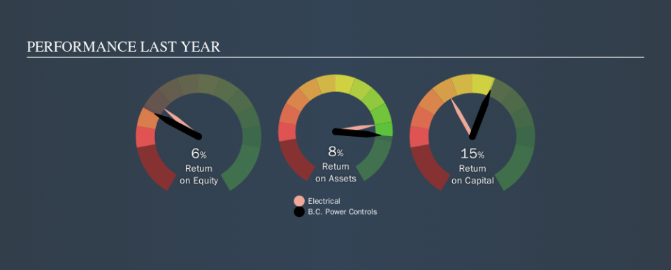 NSEI:BCP Past Revenue and Net Income, September 20th 2019