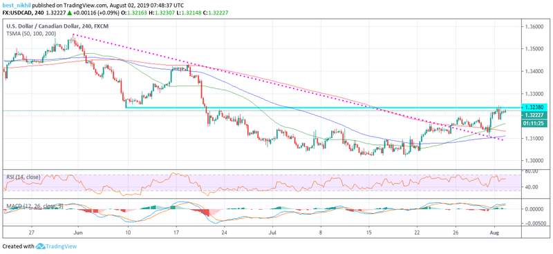 USDCAD 240 Min 2 August 2019