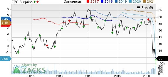 Southwest Airlines Co. Price, Consensus and EPS Surprise