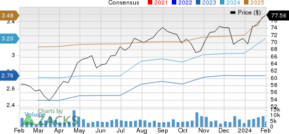 Brown & Brown, Inc. Price and Consensus