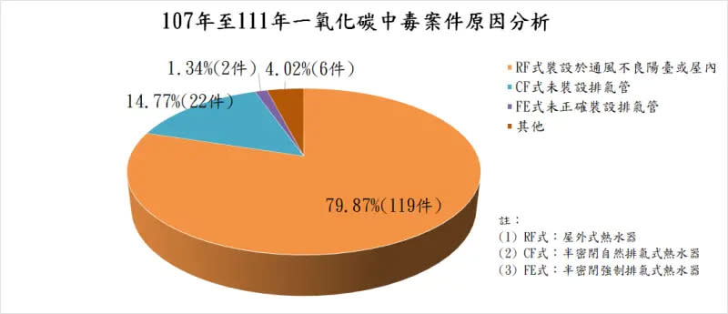 ▲2018至2022一氧化碳中毒原因分析。（圖／消防署提供）