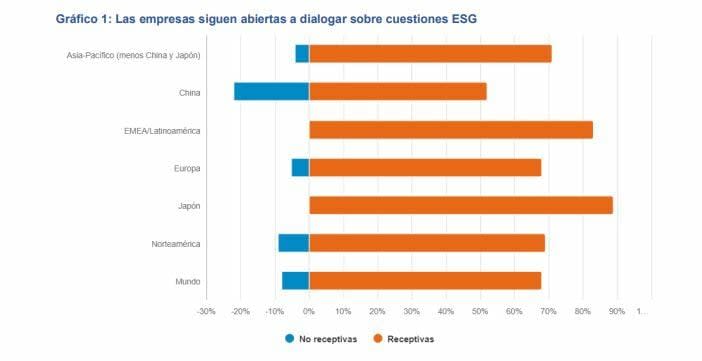 Encuesta ESG anual de Fidelity International:  las empresas siguen abiertas a dialogar en términos de sostenibilidad