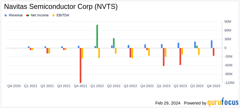 Navitas Semiconductor Corp (NVTS) Reports Record Revenue Growth in Q4 and Full Year 2023
