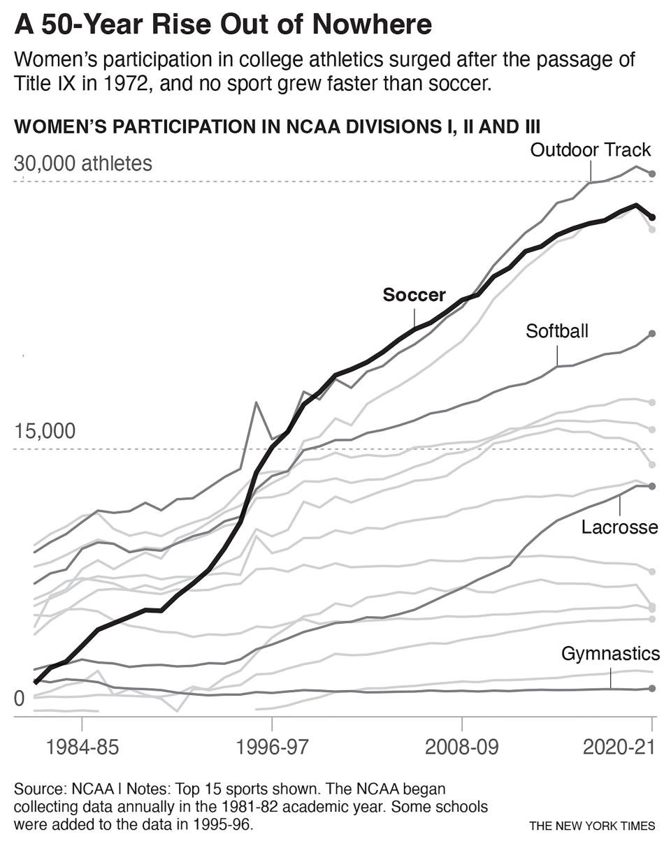 La participación de las mujeres aumentó en los deportes universitarios después de la aprobación del Título IX en 1972 y ningún deporte creció más rápido que el fútbol.
