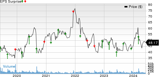 Ciena Corporation Price and EPS Surprise