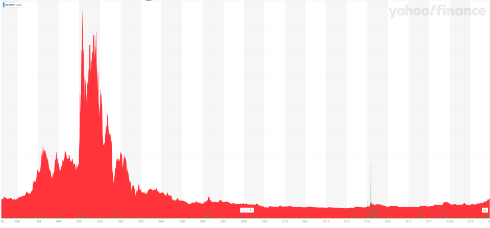 A long-term chart for Toronto-listed shares of Ballard Power Systems. (Yahoo Finance Canada)