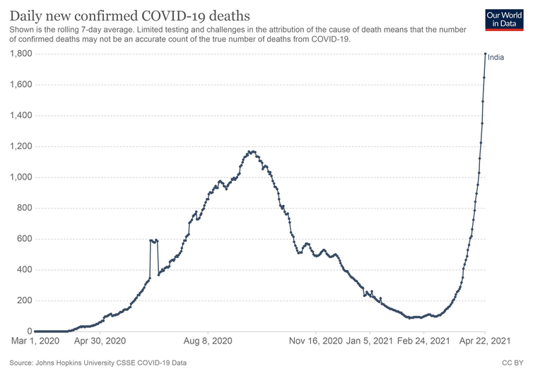 Graph showing sharp upward trajectory of COVID deaths.