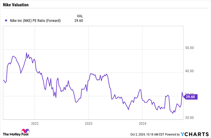 NKE PE Ratio (Forward) Chart