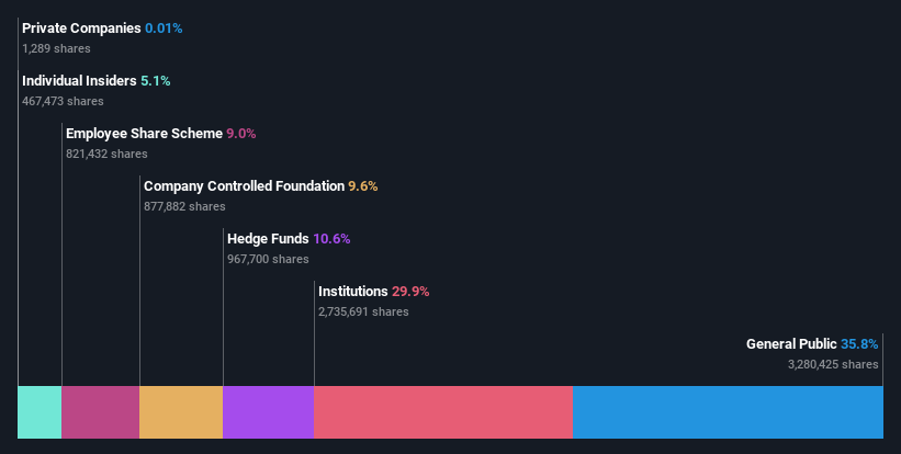 ownership-breakdown