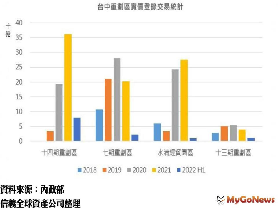 ▲台中重劃區實價登錄交易統計