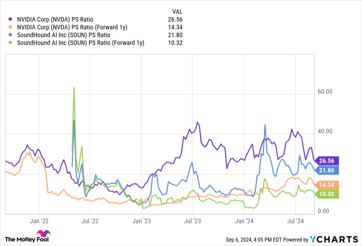 NVDA PS Ratio Chart