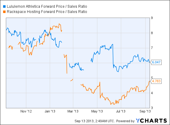 LULU Forward Price / Sales Ratio Chart