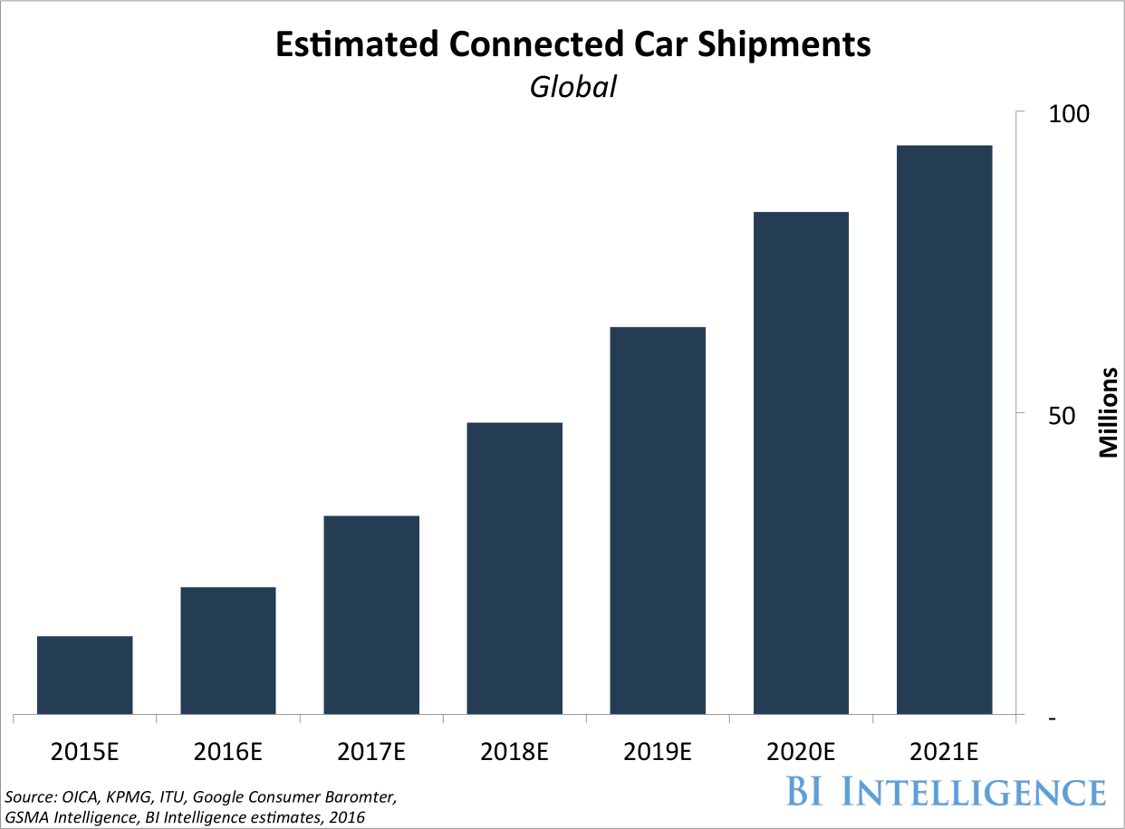 Estimated Connected Car Shipments