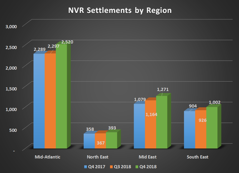 NVR settlements by region for Q4 20178, Q3 2018, and Q4 2018. Gains for all four regions.