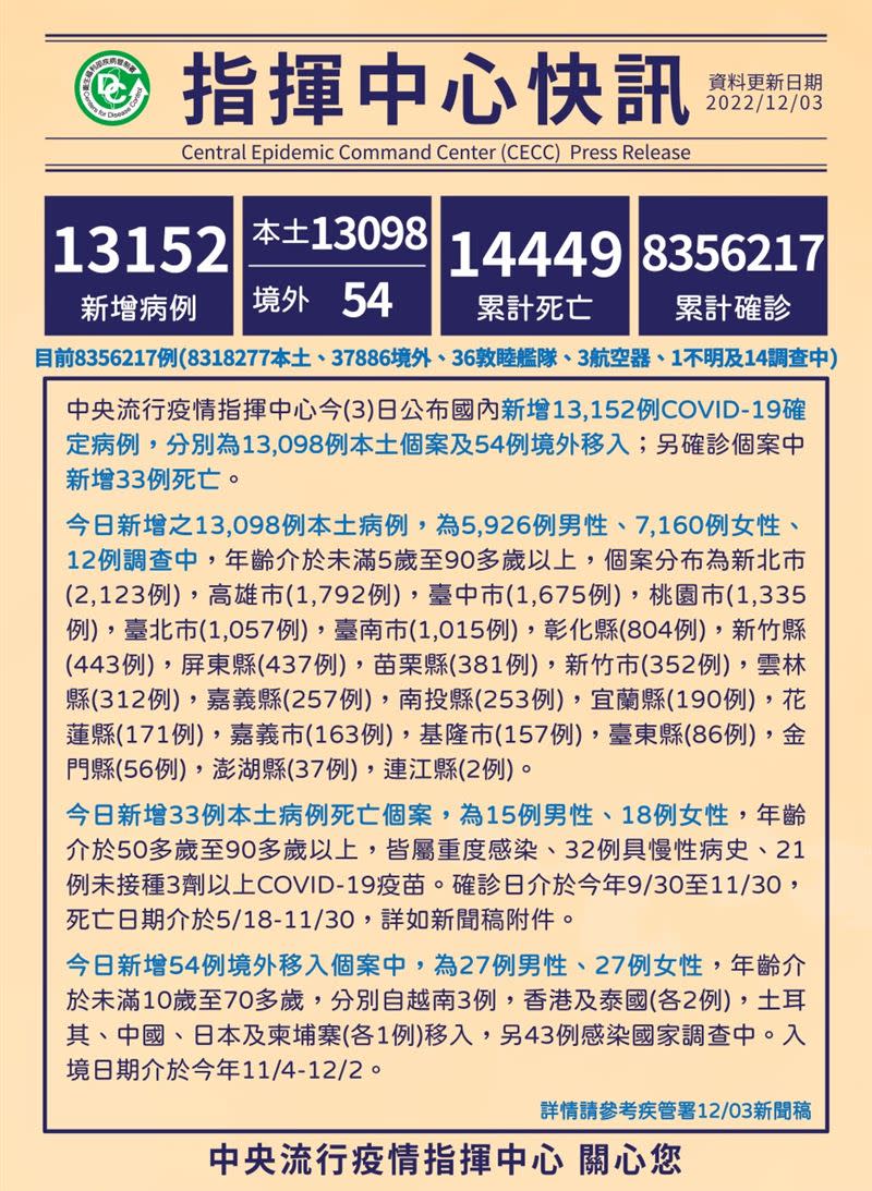 台灣疫情緩解，確診人數超過8百35萬人。超過1萬4千人往生。（圖／翻攝自CDC提供）