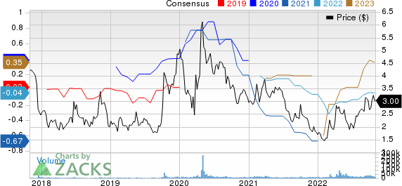 Nordic American Tankers Limited Price and Consensus