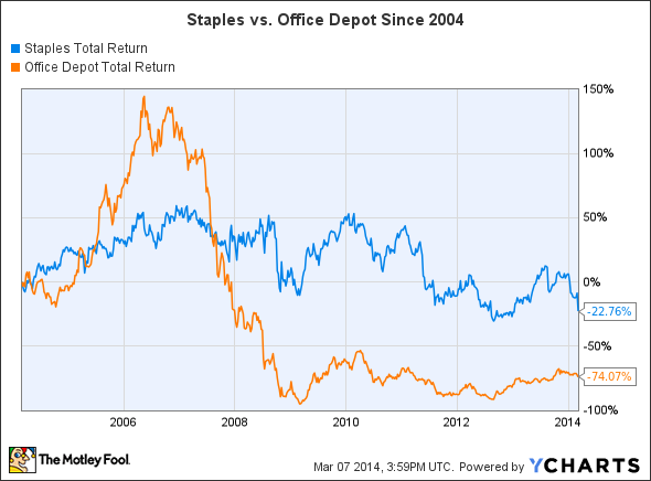 SPLS Total Return Price Chart