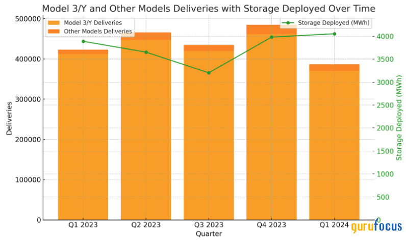 Despite Market Challenges, Tesla Is Poised for Another Growth Phase