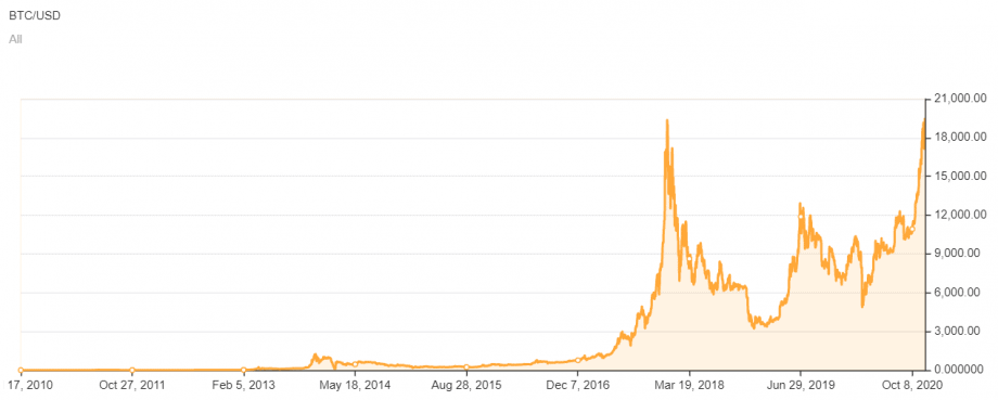 Bitcoin Chart