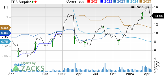 Arhaus, Inc. Price, Consensus and EPS Surprise