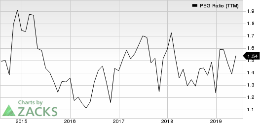 AmerisourceBergen Corporation PEG Ratio (TTM)