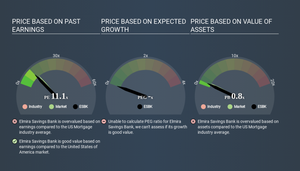 NasdaqCM:ESBK Price Estimation Relative to Market April 3rd 2020