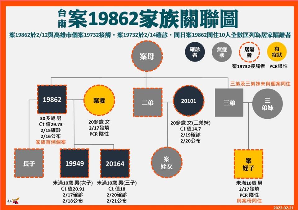 台南市今天新增1名確診個案，是接觸高雄市個案19732的歸仁區家族中第4名確診者，因曾短暫到過學校，匡列25名師生及家長居家隔離。