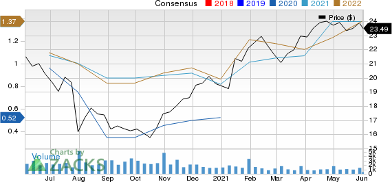 Canon, Inc. Price and Consensus