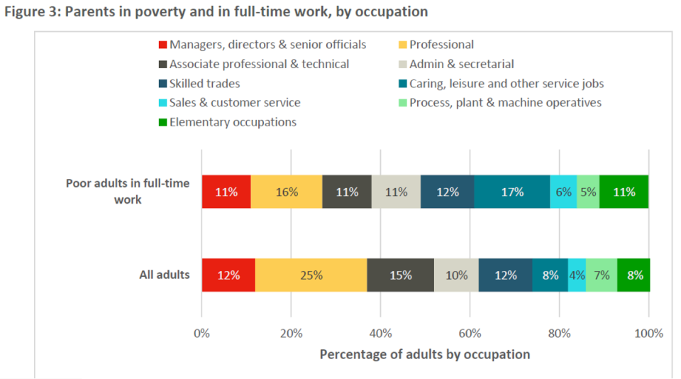 Care workers and shop assistants are among those who are in full-time work but in poverty (Action for Children)