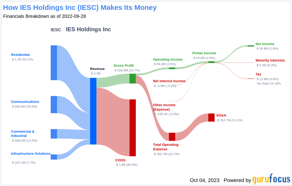 IES Holdings (IESC): A Comprehensive Analysis of Its Market Value