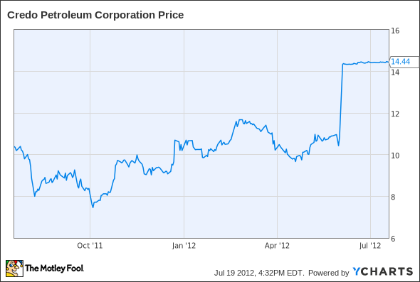 CRED Chart