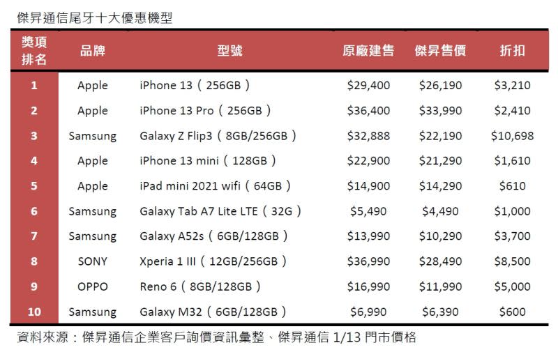 &#x0025b2;&#x005091;&#x006607;&#x00901a;&#x004fe1;&#x005c3e;&#x007259;&#x005341;&#x005927;&#x00512a;&#x0060e0;&#x006a5f;&#x00578b;&#x003002;&#x00ff08;&#x008868;&#x00ff0f;&#x005091;&#x006607;&#x00901a;&#x004fe1;&#x005f59;&#x006574;&#x00ff09;