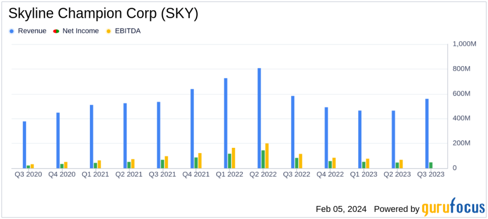 Skyline Champion Corp (SKY) Faces Headwinds as Q3 Fiscal 2024 Earnings Dip